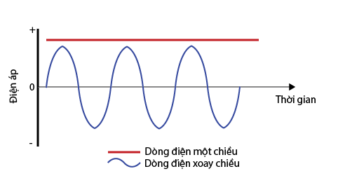 Dòng điện một chiều là gì