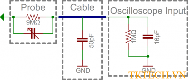 Cách sử dụng máy hiện sóng sơ đồ đơn giản hóa của đầu dò, dây truyền, đầu vào máy hiện sóng