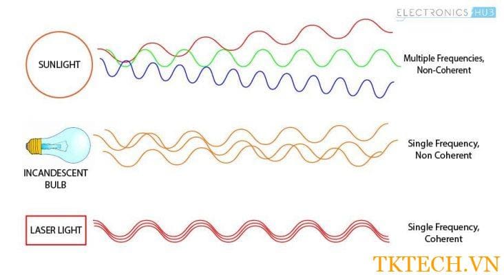 Bước sóng các loại ánh sáng