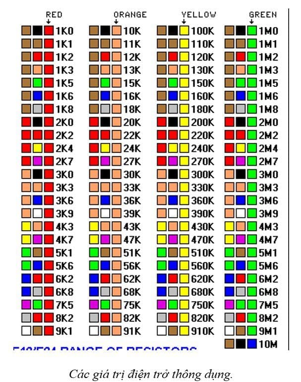 Điện trở là gì - Cấu tạo, công thức tính và cách đọc giá trị điện trở Các trị số điện trở thông dụng