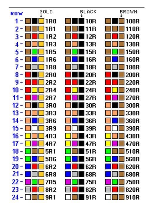 Điện trở là gì - Cấu tạo, công thức tính và cách đọc giá trị điện trở Các trị số thông dụng