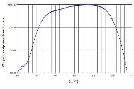 Đầu dò đo bức xạ Delta Ohm LPUVA02 Đồ thị LPUVA 02