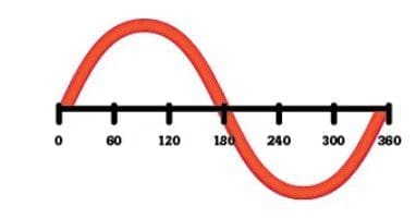 Điện áp là gì? dao nguoc song