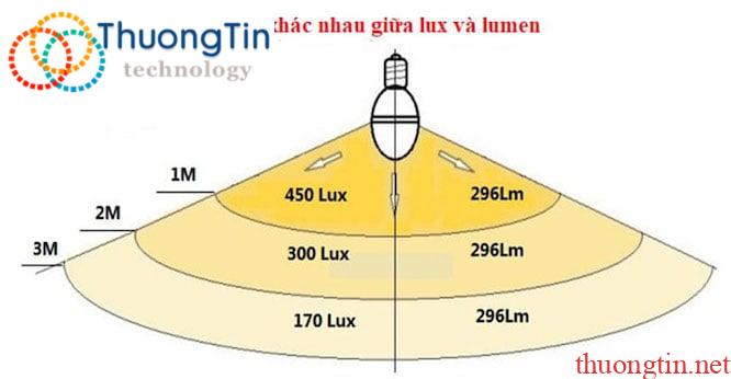 Phân biệt Lumen và Lux, tại sao nó lại quan trọng