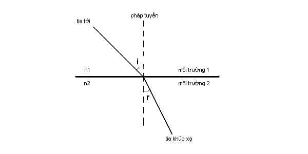 Khúc xạ kế là gì?