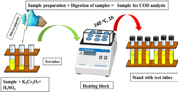 Nhu cầu Oxy hóa học (COD) trong xử lý nước thải