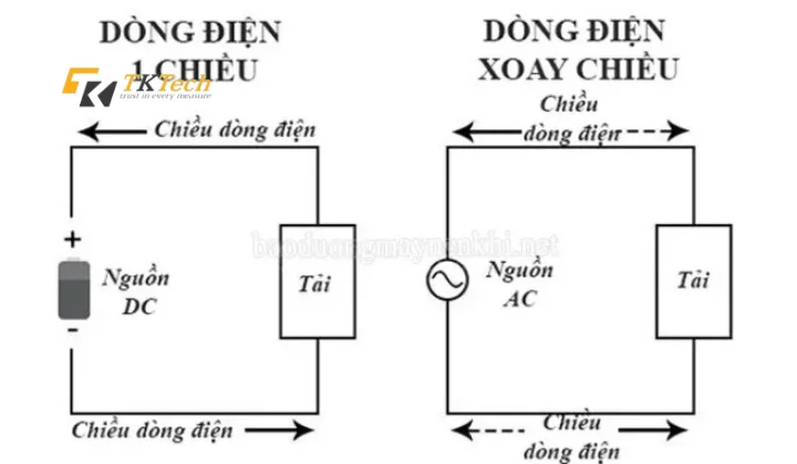 Có thể biến đổi điện một chiều DC thành điện xoay chiều AC không?