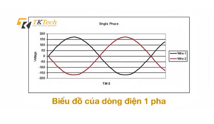 Dòng điện xoay chiều 1 pha
