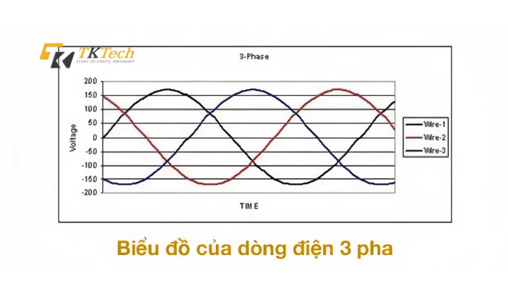 Dòng điện xoay chiều 3 pha