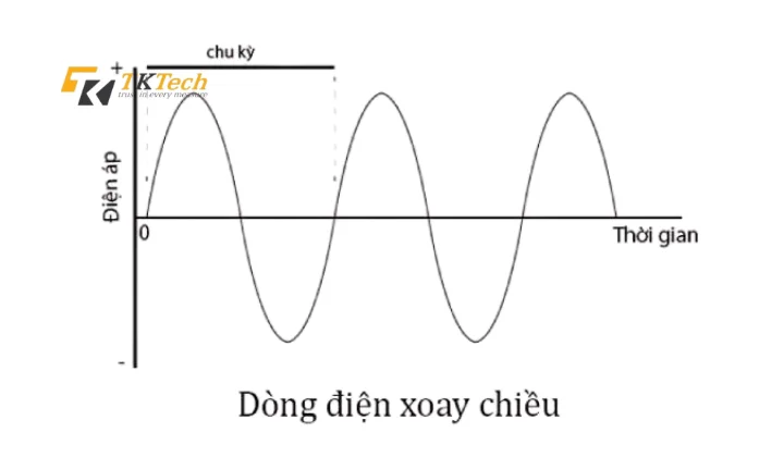 Dòng điện xoay chiều (AC) là gì?