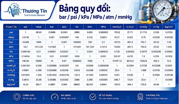 Bảng chuyển đổi các đơn vị áp suất thông dụng hỗ trợ kỹ thuật viên tra cứu nhanh khi làm việc với hệ thống khí nén, điều hòa không khí và thiết bị HVAC.