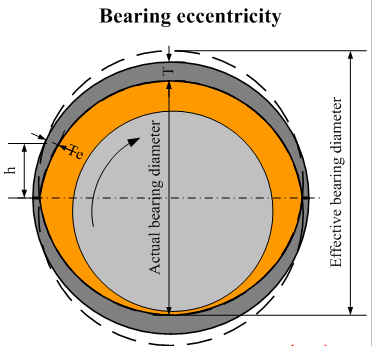 Sự đồng tâm thẳng hàng của vòng bi bạc đạn
