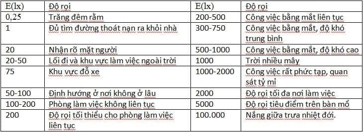 Do-roi-can-thiet-cua-mot-so-linh-vuc-cong-viec