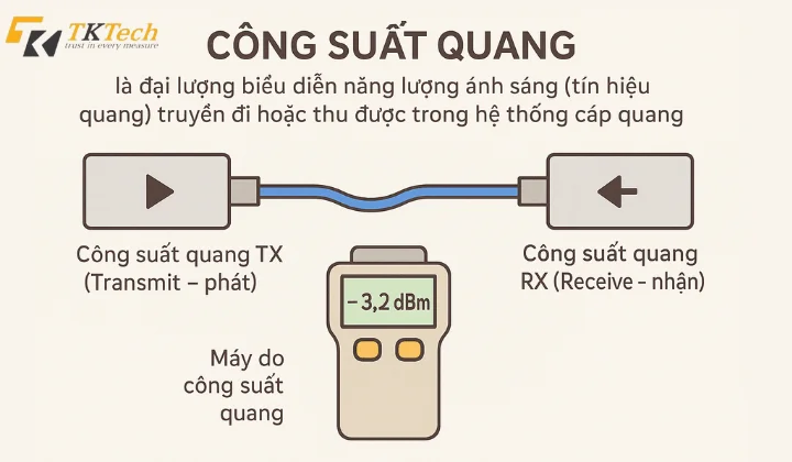 Cách đo và biểu diễn công suất quang giữa đầu phát – đầu thu bằng máy đo công suất quang