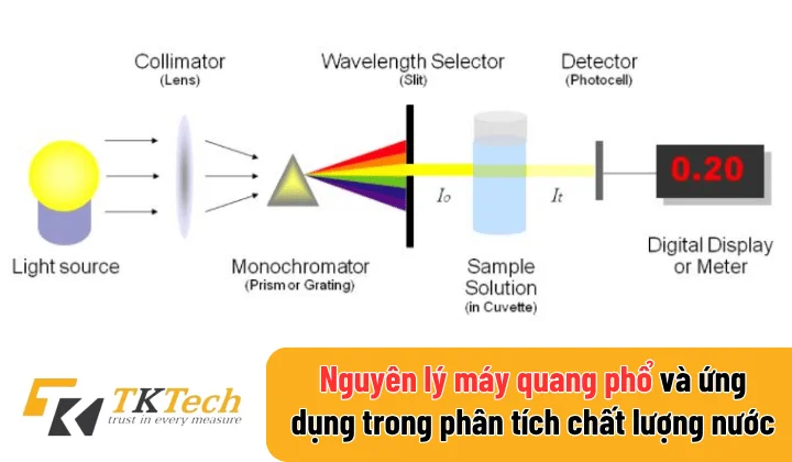 Nguyên lý máy quang phổ và ứng dụng trong phân tích chất lượng nước