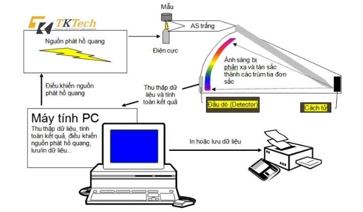 Nguyên lý máy quang phổ