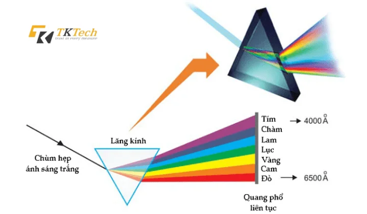 Quang phổ hấp thụ phân tử