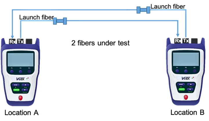 Quy trình khắc phục lỗi đo công suất quang