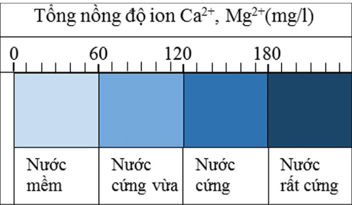 Công thức tính độ cứng của nước