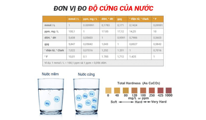 Đặc điểm của nước cứng và đơn vị đo