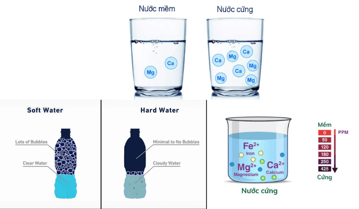 Nước cứng là gì