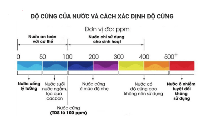 Tiêu chuẩn nước cứng và các loại nước khác
