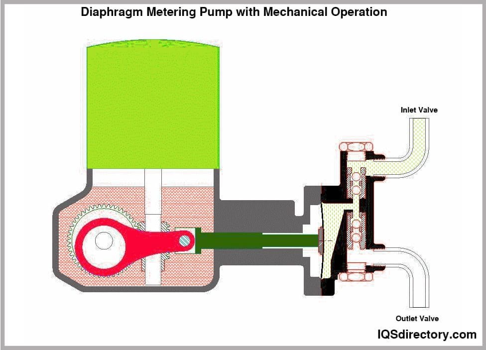 Nguyên lý bơm định lượng khí nén