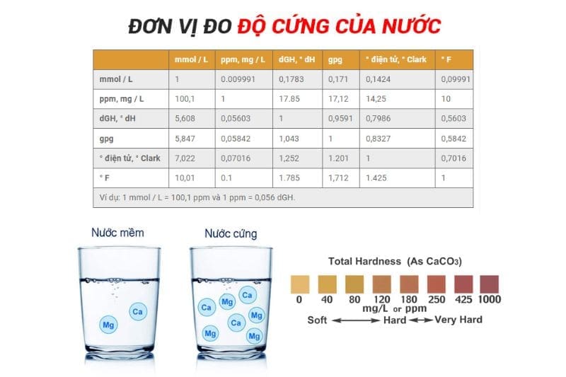 Độ cứng của nước là gì